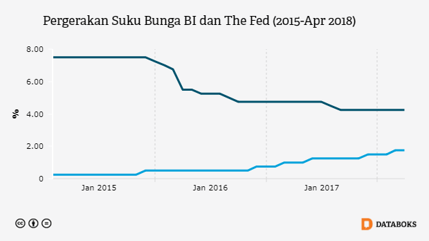 Pergerakan Suku Bunga BI dan The Fed (2015-Apr 2018)