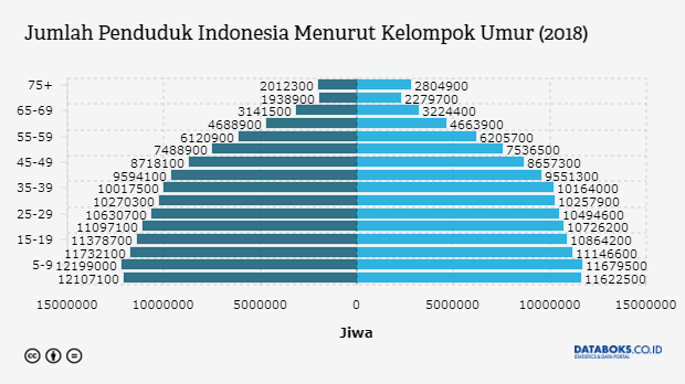 2018 Jumlah Penduduk Indonesia Mencapai 265 Juta Jiwa Databoks