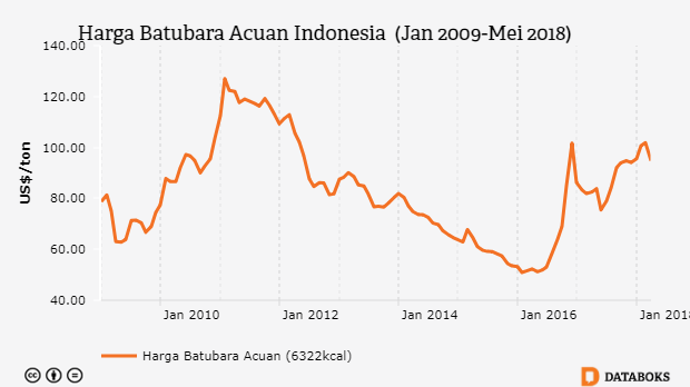 Berapa Harga Batubara Acuan Indonesia Databoks 3512