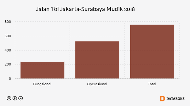  Berapa  Panjang Ruas Tol  Fungsional Jakarta Surabaya 