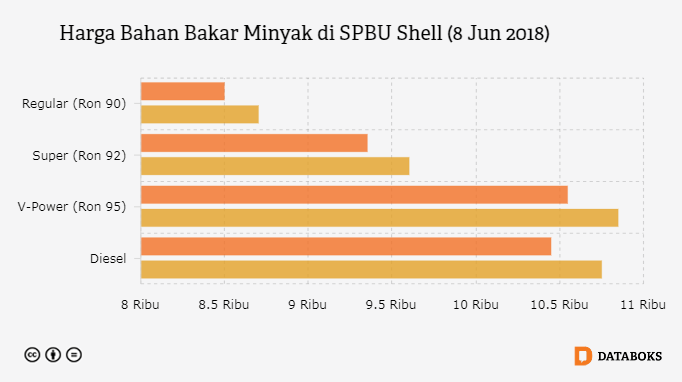 Harga Bahan Bakar Minyak di SPBU Shell (8 Jun 2018)