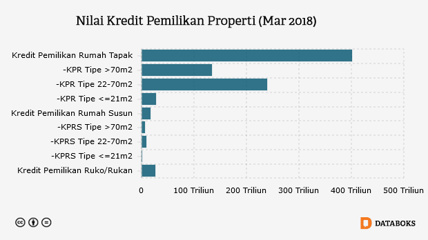 2014-2016, Kredit Apartemen Terus Turun  Databoks