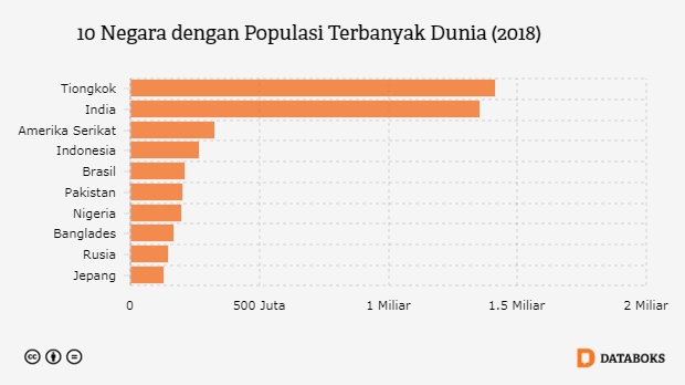 Berapa Jumlah Penduduk Indonesia? - Databoks