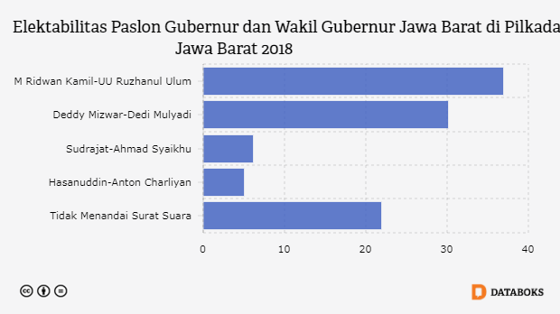 Elektabilitas Paslon Gubernur dan Wakil Gubernur Jawa Barat di Pilkada Jawa Barat 2018