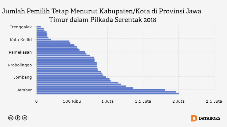 Jumlah Pemilih Tetap Menurut Kabupaten/Kota di Provinsi Jawa Timur dalam Pilkada Serentak 2018