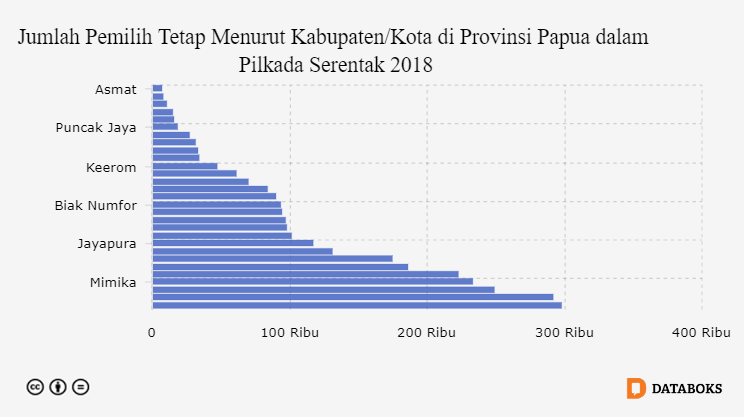 Jumlah Pemilih Tetap Menurut Kabupaten/Kota di Provinsi Papua dalam Pilkada Serentak 2018