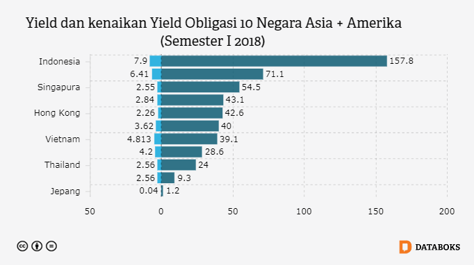Yield Obligasi Pemerintah Indonesia Turun Paling Besar 