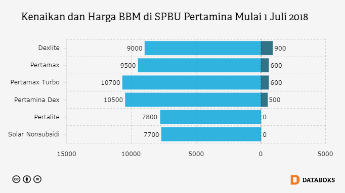 Harga BBM Indonesia Masuk 10 Daftar Termurah - Databoks