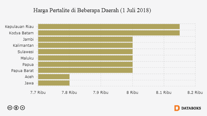 Kenaikan Harga BBM 2018 - Databoks