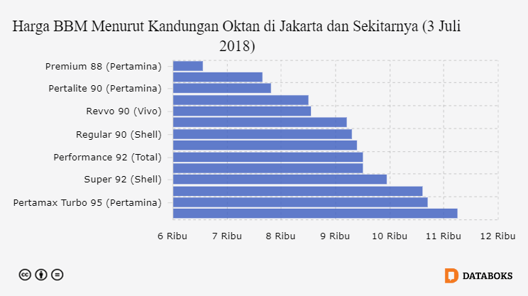 Harga BBM Indonesia Masuk 10 Daftar Termurah - Databoks