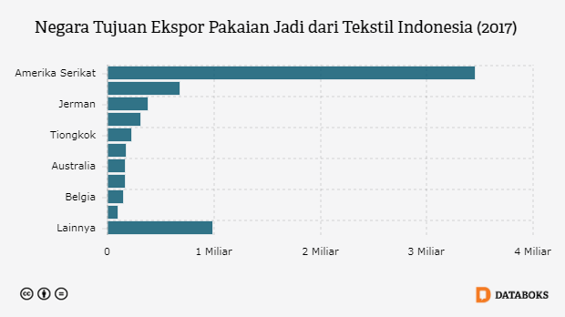 Ke Mana Pakaian Jadi Indonesia Diekspor?  Databoks