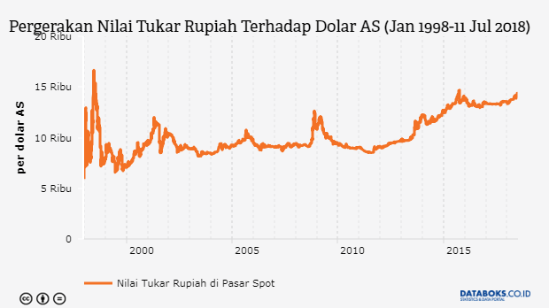 Pergerakan Nilai Tukar Rupiah Terhadap Dolar AS (Jan 1998-11 Jul 2018)