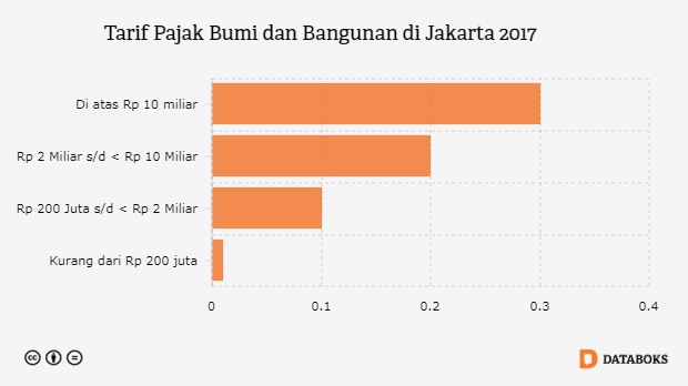  Berapa  Tarif Pajak  Tanah di  Jakarta  Databoks