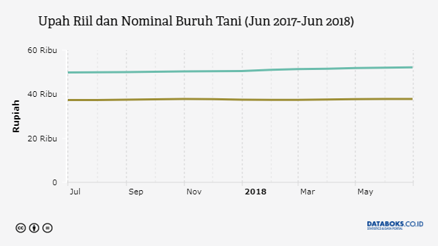 Upah Riil dan Nominal Buruh Tani (Jun 2017-Jun 2018)