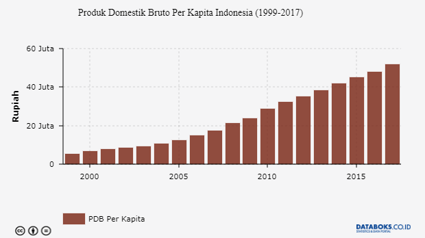 2022 PDB Per Kapita  Indonesia Tumbuh 6 25 Persen Databoks