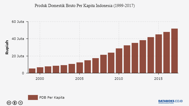 Berapa PDB Per Kapita Indonesia? | Databoks