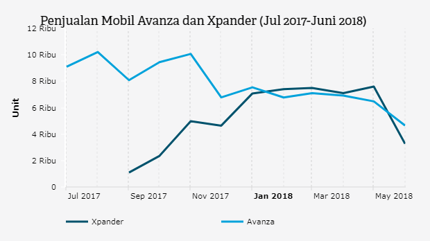 Penjualan Mobil Avanza dan Xpander (Jul 2017-Juni 2018)