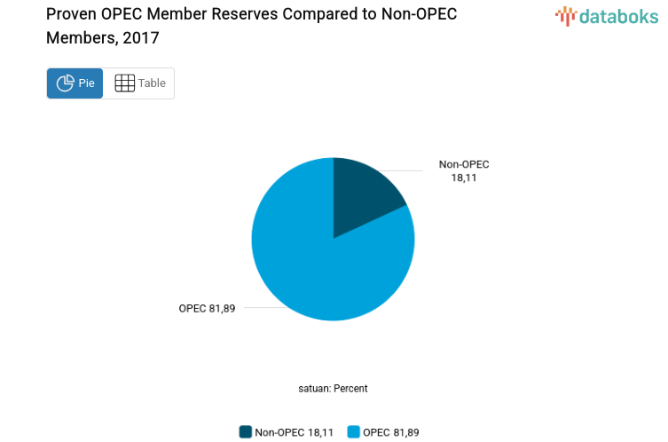 Proven OPEC Member Reserves Compared to Non-OPEC Members, 2017