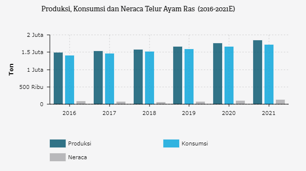 Konsumsi Telur Ayam Ras Diprediksi Mencapai 1,72 Juta Ton ...