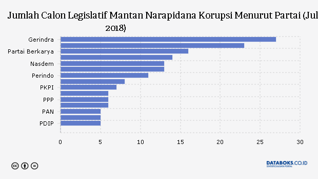 Bagaimana Upaya untuk Memberantas Korupsi? - Databoks