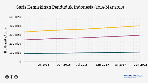 Berapa Garis Kemiskinan Penduduk  Indonesia  Databoks
