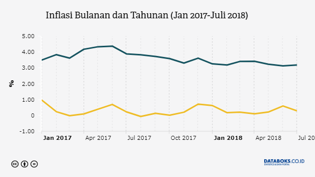 September 2017 Terjadi Inflasi 0,13 Persen - Databoks