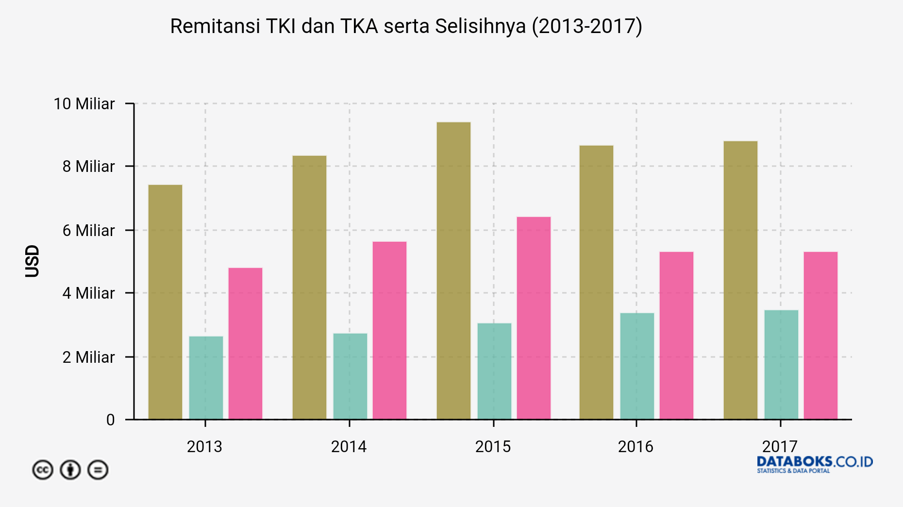 Remitansi Tenaga Kerja Indonesia Surplus US$ 5,3 Miliar  Databoks