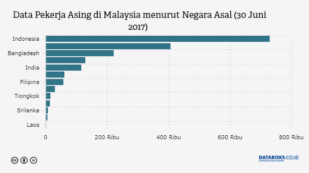 Data Pekerja Asing di Malaysia menurut Negara Asal (30 Juni 2017)