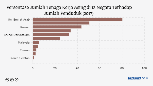 Persentase Jumlah Tenaga Kerja Asing di 12 Negara Terhadap Jumlah Penduduk (2017)