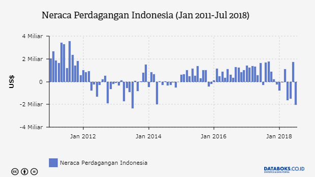 Neraca Perdagangan Indonesia (Jan 2011-Jul 2018)