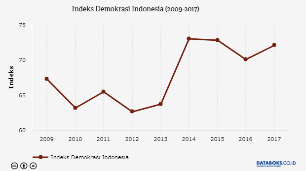 Indeks Demokrasi Indonesia (2009-2017)