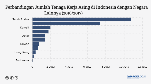 Perbandingan Jumlah Tenaga Kerja Asing di Indonesia dengan Negara Lainnya (2016/2017)