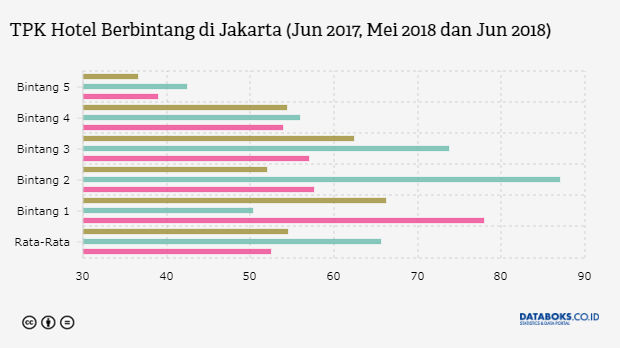 TPK Hotel Berbintang di Jakarta (Jun 2017, Mei 2018 dan Jun 2018)