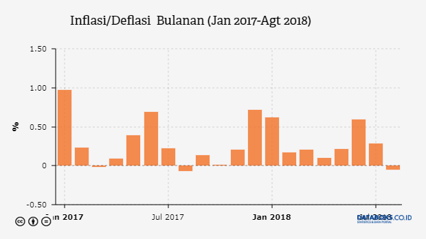 September 2017 Terjadi Inflasi 0,13 Persen - Databoks