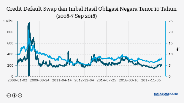 Yield Obligasi Pemerintah Indonesia Turun Paling Besar 