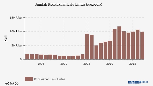 Sepanjang 2017 Terjadi 98 Ribu Kali Kecelakaan Lalu Lintas  Databoks