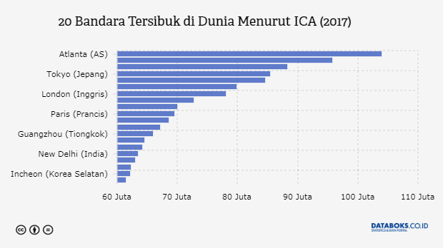 20 Bandara Tersibuk di Dunia Menurut ICA (2017)