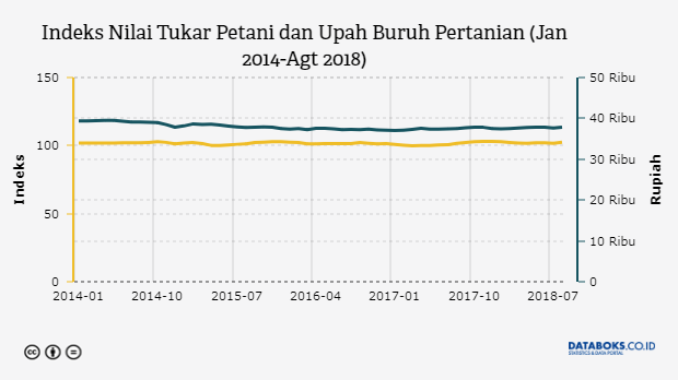 Indeks Nilai Tukar Petani dan Upah Buruh Pertanian (Jan 2014-Agt 2018)