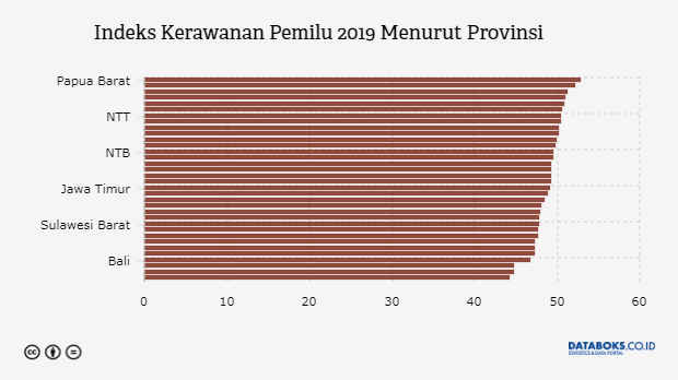 Indeks Kerawanan Pemilu 2019 Menurut Provinsi