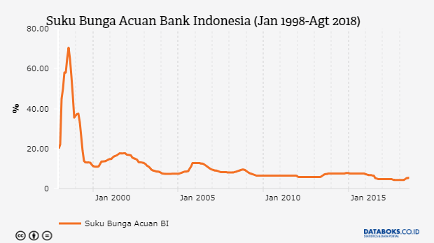 Suku Bunga Sempat Melonjak Hingga 70% Saat Krisis Moneter 