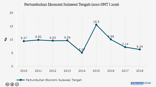  Pertumbuhan  Ekonomi  Indonesia Tahunan  2010 2022 Databoks