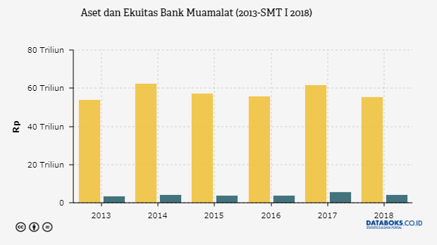 Jual Piutang Bermasalah Aset Bank Muamalat Menyusut Databoks