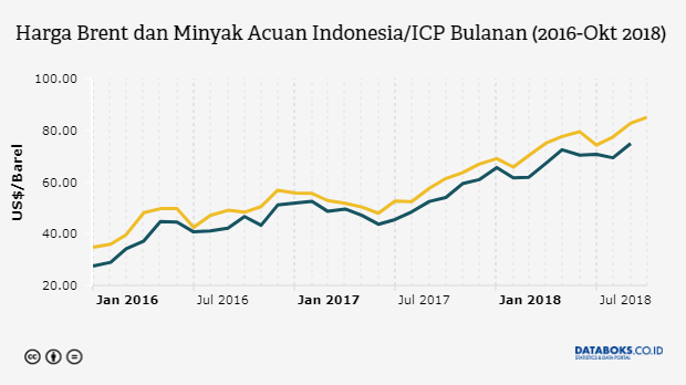 Harga Minyak Mentah Indonesia (ICP) 2004-2015 - Databoks