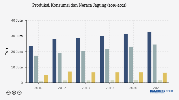 Berapa Produksi  Jagung  Indonesia  Databoks