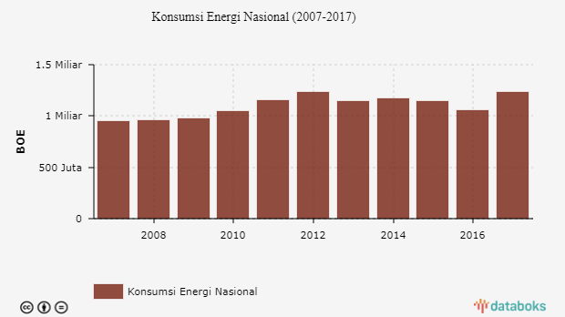 Konsumsi Energi Nasional (2007-2017)