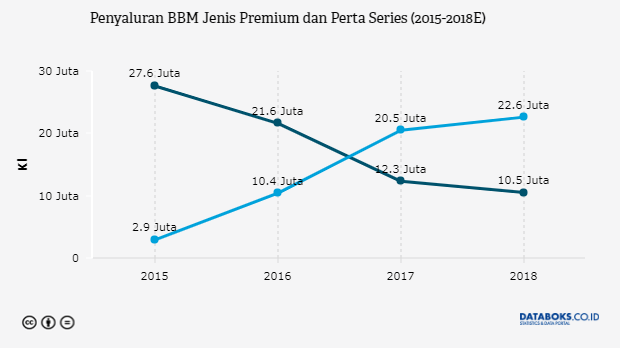 Kenaikan Harga BBM 2018 - Databoks