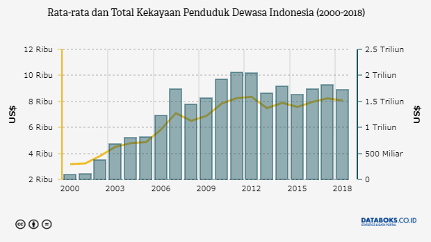 Rata-rata dan Total Kekayaan Penduduk Dewasa Indonesia (2000-2018)