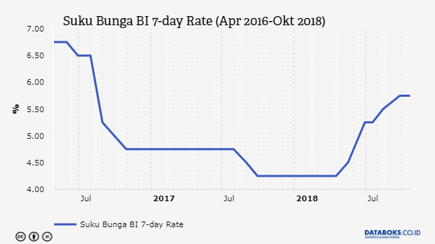 Tekanan Rupiah Mereda, BI Pertahankan Suku Bunga Acuan Di 5,75%