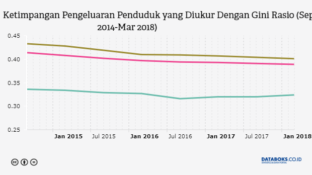 Ketimpangan Pengeluaran Penduduk yang Diukur Dengan Gini Rasio (Sep 2014-Mar 2018)