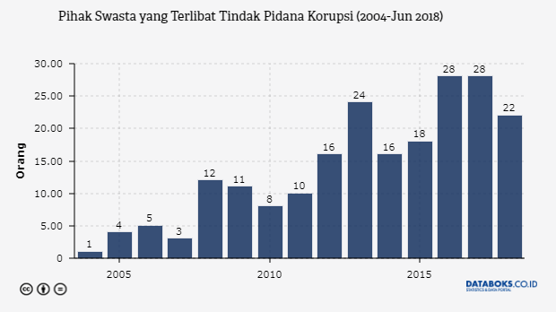 Pihak Swasta yang Terlibat Tindak Pidana Korupsi (2004-Jun 2018)